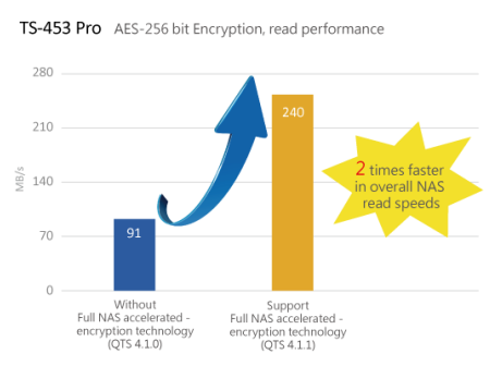 qnap x53 performance